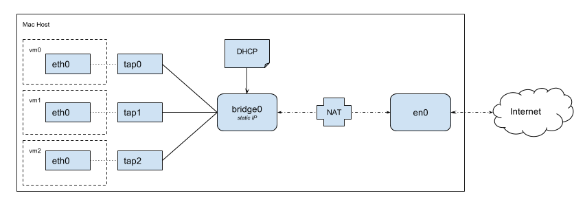 tun tap driver for mac os x