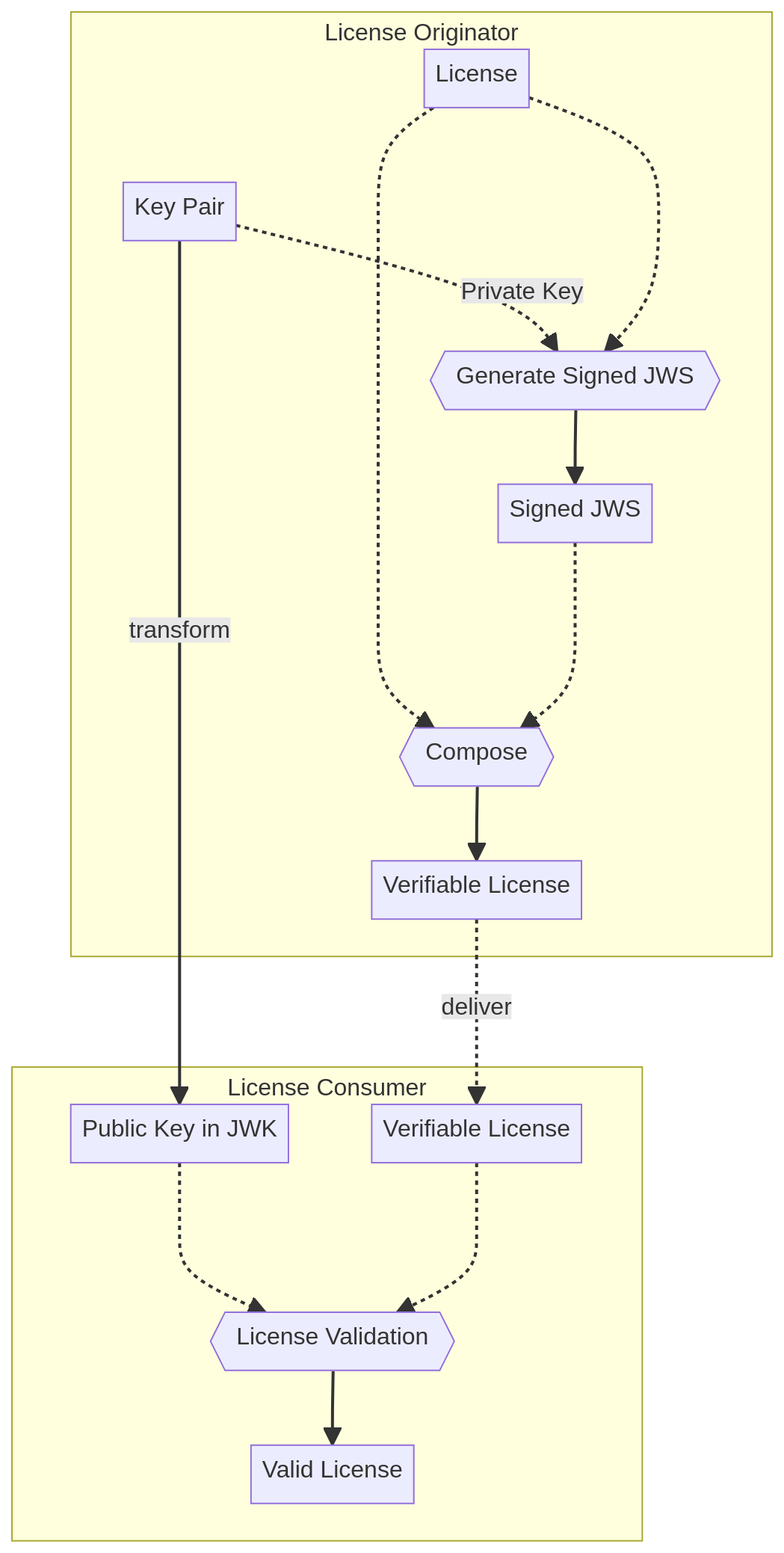 Simple Licensing Validation Scheme Using JOSE